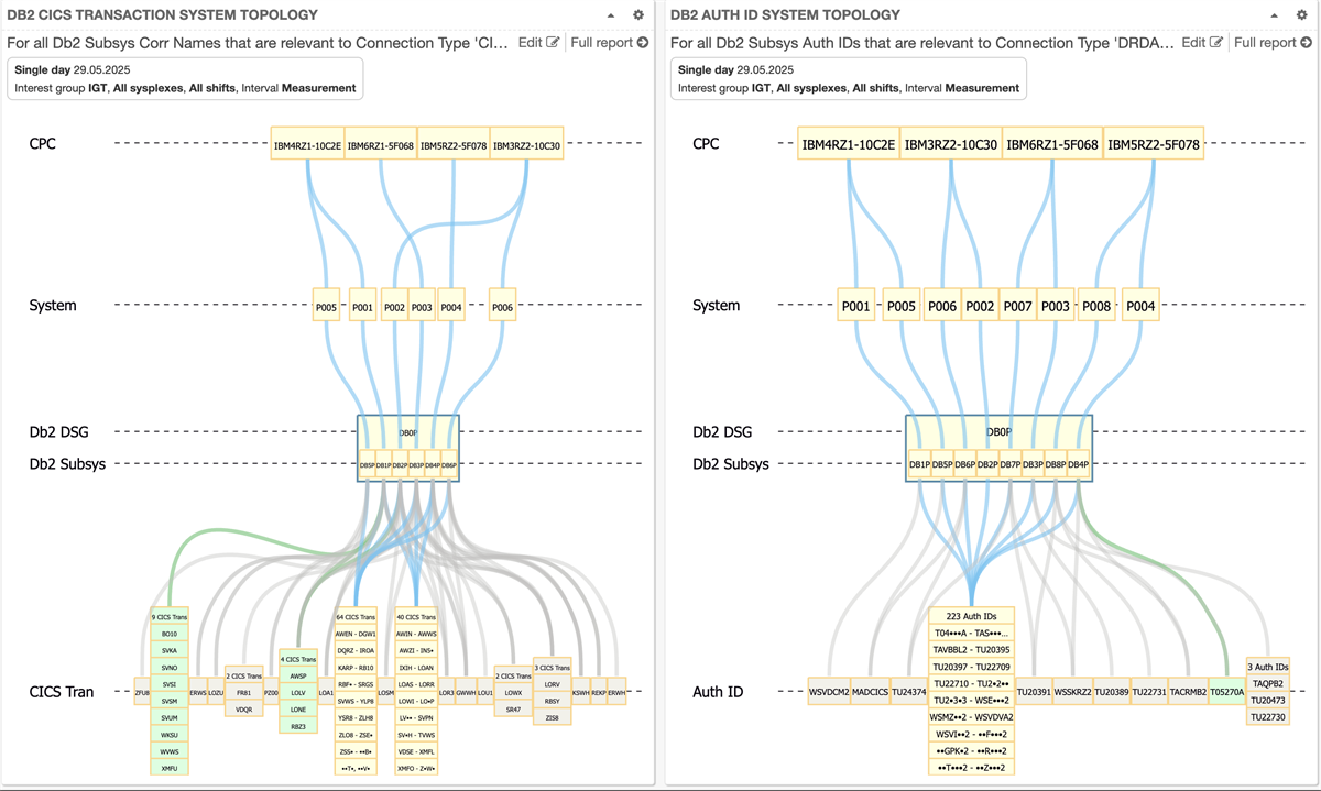 Db2 Topology